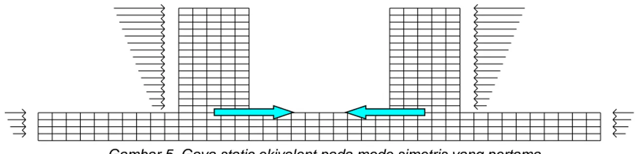 Gambar 5. Gaya static ekivalent pada mode simetris yang pertama 