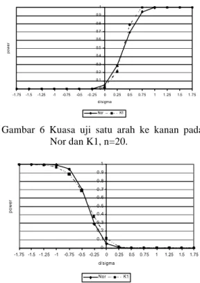 Gambar 7 Kuasa uji satu arah ke kiri pada Nor  dan K1, n=20.    