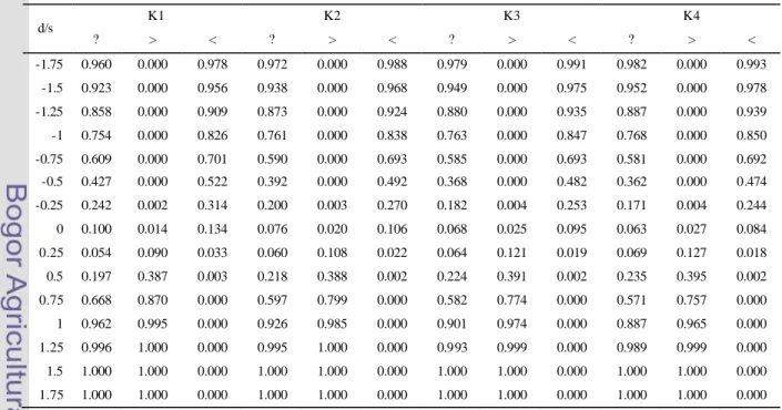 Gambar 8 Efek dari arah dan besar nilai  pergeseran terhadap  kemenjuluran  statistik-t pada K1, n=20
