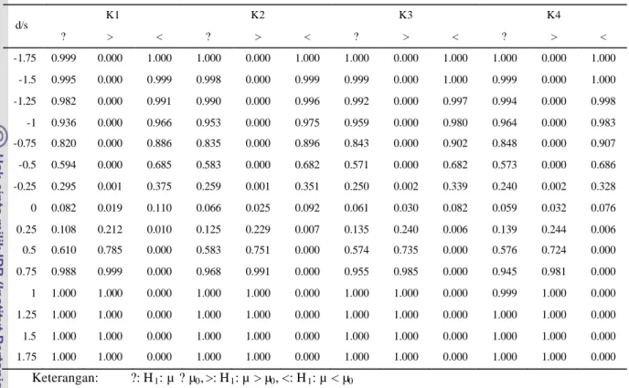 Tabel 4 Nilai kuasa uji-t  pada K1, K2, K3, dan K4, n=20 