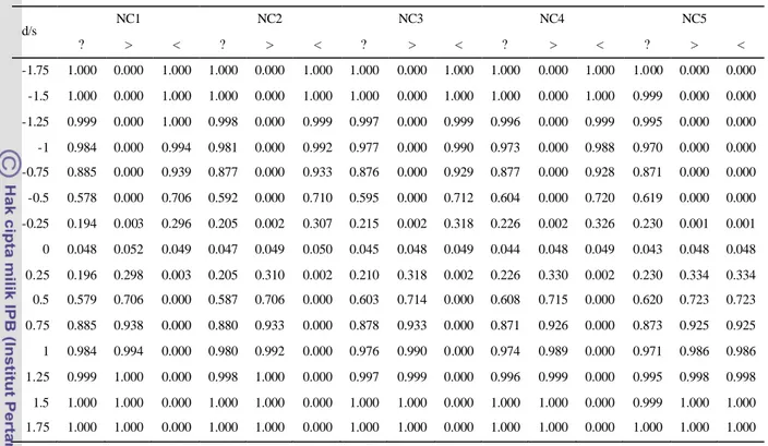 Tabel 8 Kuasa uji-t  pada NC1, NC2, NC3, NC4, dan NC5, n=20  