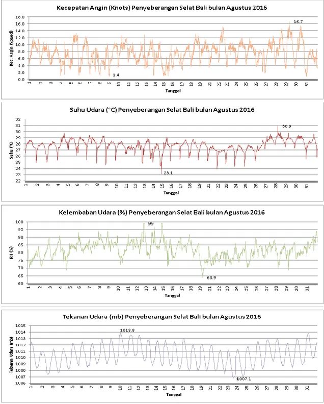 Gambar 11. Grafik Parameter Cuaca Penyeberangan Selat Bali (Sumber : AWS BMKG) 