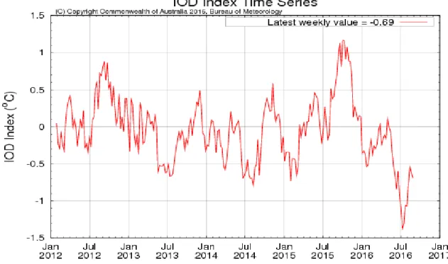 Gambar 2. Indeks Dipole Mode hingga awal September 2016 (Sumber : BoM)  Madden-Julian Oscillation (MJO) dan Outgoing Longwave Radiation (OLR) 