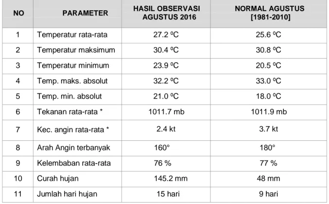 Tabel 1. Rekap Data Meteorologi Stasiun Meteorologi Banyuwangi Agustus 2016 