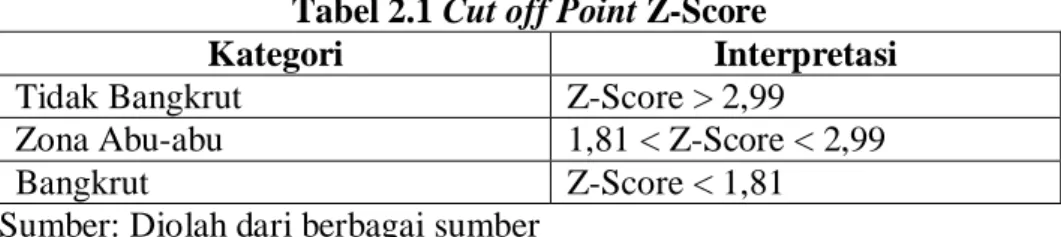 Tabel 2.1 Cut off Point Z-Score 