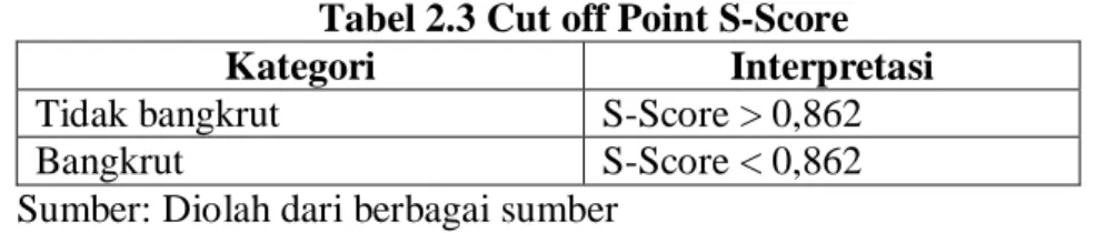 Tabel 2.3 Cut off Point S-Score 