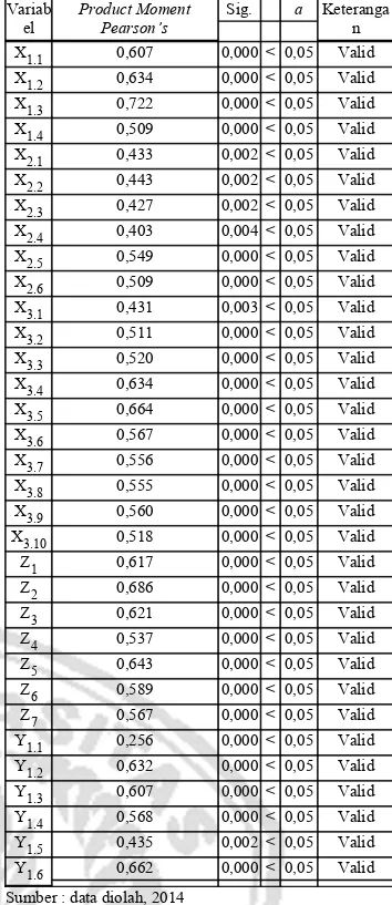 Tabel 1. Hasil Uji Validitas Variab