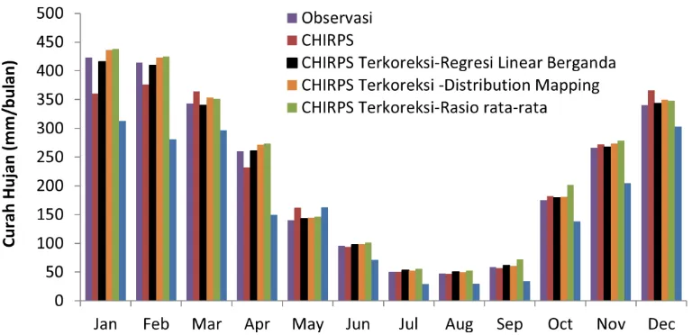 Gambar 2. Pola klimatologi curah hujan bulanan rata-rata observasi, CHIRPS dan CHIRPS terkoreksi   