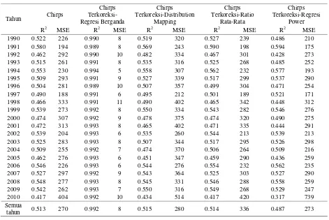 Tabel 1. Perbandingan hasil analisis statistik data CHIRPS sebelum dan sesudah terkoreksi  