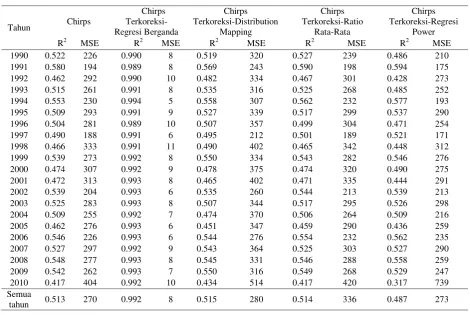 Tabel 1. Perbandingan hasil analisis statistik data CHIRPS sebelum dan sesudah terkoreksi  