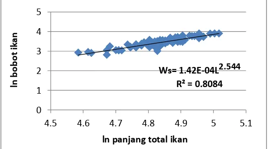 Gambar 1. Grafik hubungan panjang-bobot ikan tengadak Kalimantan pemeliharaan dalam jaring apung