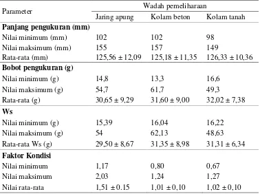 Tabel 2. Rata-rata panjang dan bobot ikan tengadak (B. schwanenfeldii) pada wadah pemeliharaan yang berbeda
