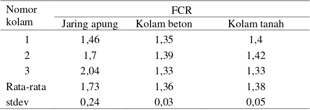 Tabel 3. Rata-rata pertumbuhan mutlak dan SGR ikan tengadak (B. schwanenfeldii) pada wadah pemeliharaan yang berbeda