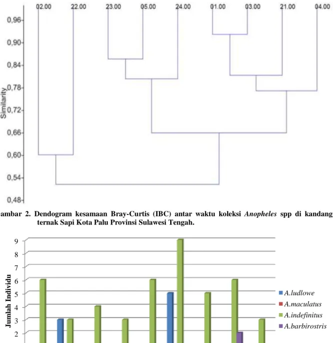 Gambar  2.  Dendogram  kesamaan  Bray-Curtis  (IBC)  antar  waktu  koleksi  Anopheles  spp  di  kandang  ternak Sapi Kota Palu Provinsi Sulawesi Tengah