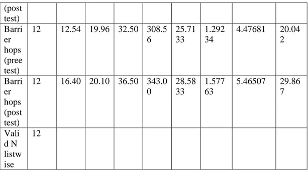 Tabel  diatas  menunjukan  bahwa  hasil  pre  tes  latihan  knee  tuck  jump  terhadap  hasil  tendangan  jarak  jauh  pada  pemain  SSB  Putra  LaksanaKecamatan  Leksono  Kabupaten  Wonosobo  tahun  2013,  rata-rata  adalah  25,66  dengan  maksimum  33,00