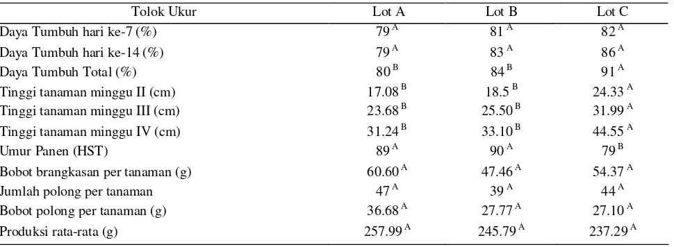 Tabel 8.  Hasil pengujian vigor bibit dan tanaman di polybag 