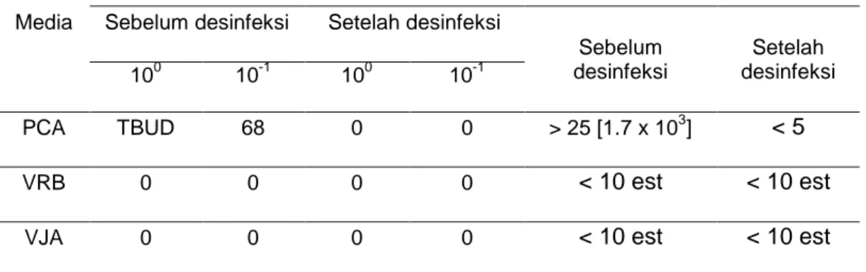 Tabel 3. Hasil Uji Swab pada Blender 