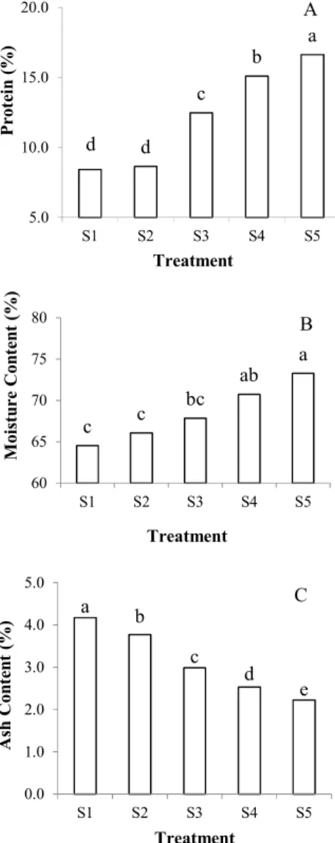 Figure  1.  Effect  of  formulation  of  white  sweet  potato flour and minced meat of snakehead fish  on protein, water, and ash content of siomay