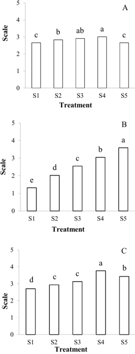 Figure 2. Panelists response on sensory hedonic  of siomay for (A), aroma (B), and (C) taste