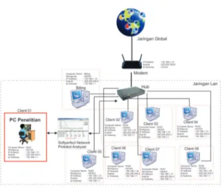Diagram blok global dari dari jaringan warung  internet  Roemah  Browsing  adalah  sebagai  berikut.