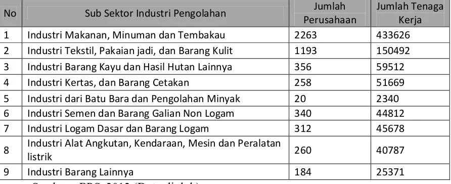 Tabel 4.1 Banyaknya Perusahaan Industri Besar/Sedang Menurut Sub Sektor 