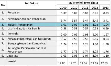 Tabel 4.3  Hasil Perhitungan LQ (Location Quotient) Sub Sektor Di Provinsi Jawa Timur 