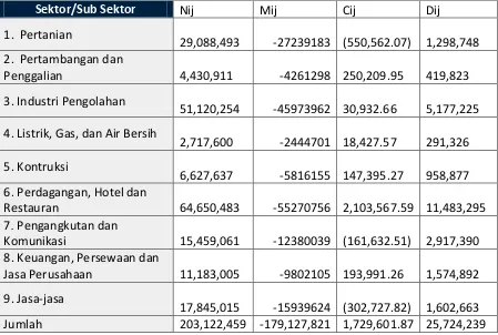 Tabel 4.5  Hasil Perhitungan Analisis Shift Share (SS) Sektoral Provinsi Jawa Timur 