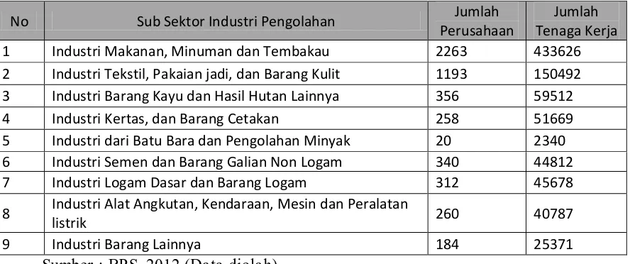 Tabel 1.2 Banyaknya Perusahaan Industri Besar/Sedang Menurut Sub Sektor 