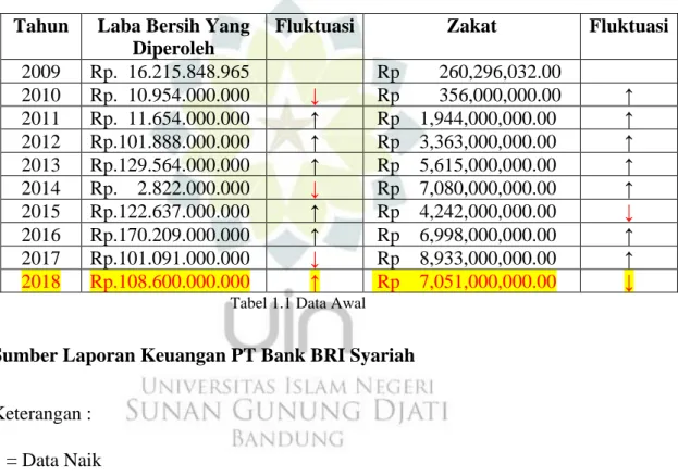 Tabel 1.1 Data Awal 