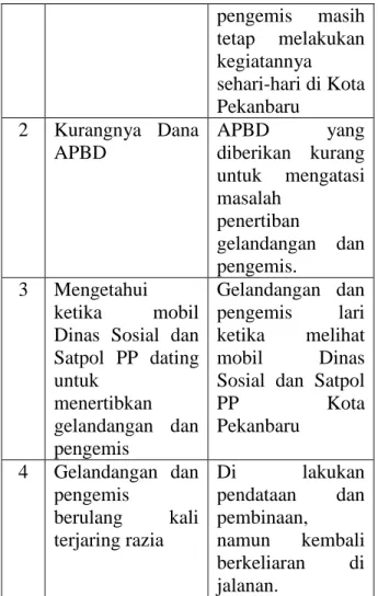 Tabel 1:   Hambatan  Penertiban  Gelandangan dan Pengemis Di  Kota Pekanbaru   No  Hambatan  Keterangan  1  Tidak  adanya  tempat  penampungan  bagi  gelandangan  dan  pengemis  yang terjaring  Tidak  adanya tempat penampungan sementara untuk pelatihan gel