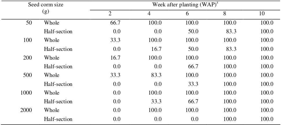 Table 1.  Germination rate (%) of A. paeoniifolius obtained from different seed corm sizes 