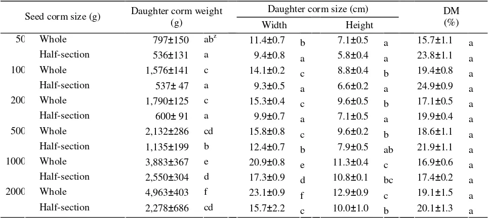 Table 3.  The effect of seed corm weight on daughter corm weight, corm size, cormels and dry atter content of A