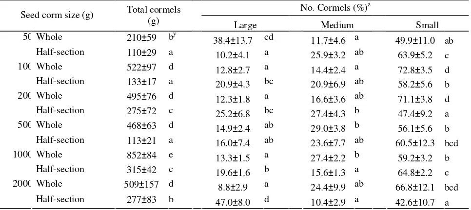 Table 4.  The effect of seed corm weight and section on weight and size of cormels of A