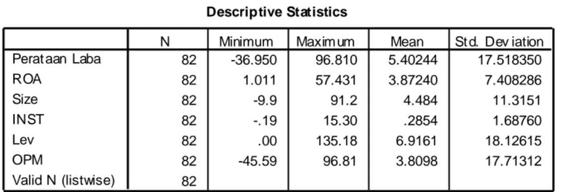 Tabel 4.1        Statistik Deskriptif 