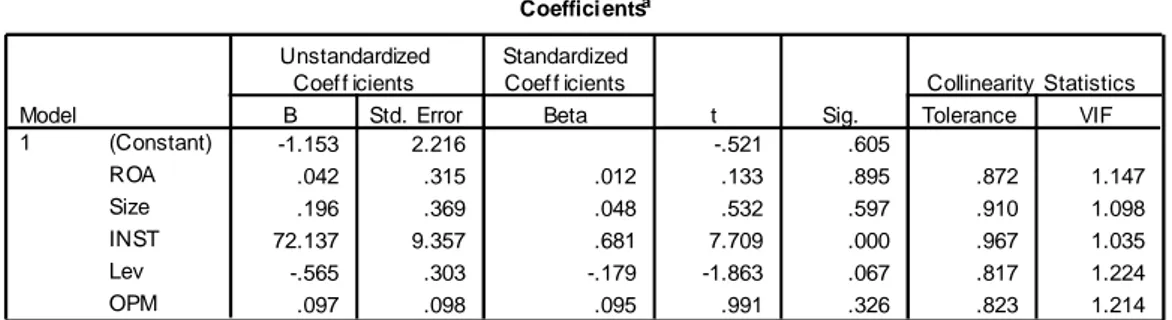 Tabel 4.3  Uji Multikolinieritas 