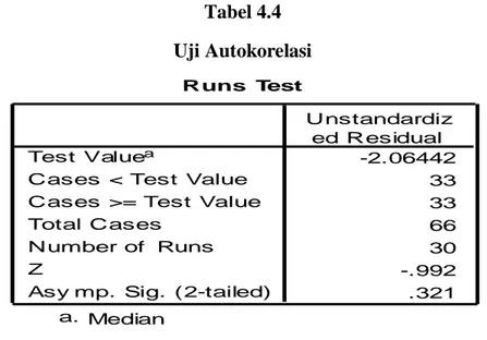 Tabel 4.4  Uji Autokorelasi 