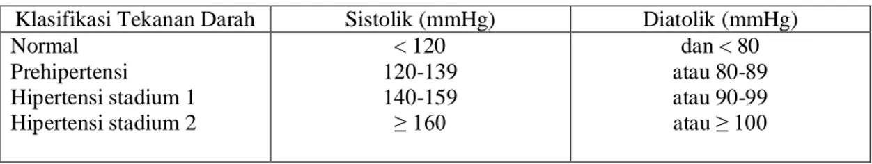 Tabel 2. Klasifikasi tekanan darah untuk dewasa ≥ 18 tahun menurut JNC-7 2003  2  Klasifikasi Tekanan Darah  Sistolik (mmHg)  Diatolik (mmHg)  Normal  Prehipertensi  Hipertensi stadium 1  Hipertensi stadium 2  &lt; 120  120-139 140-159 ≥ 160  dan &lt; 80  atau 80-89 atau 90-99 atau ≥ 100 