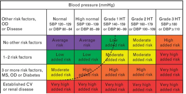 Gambar 1. Stratifikasi Risiko Kardiovaskuler dalam 4 katagori : rendah, menengah, tinggi                      dan sangat tinggi 