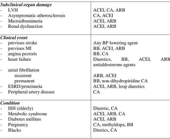 Tabel 4. beberapa obat anti hipertensi yang direkomendasikan untuk kondisi tertentu 