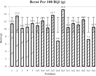 Gambar 1. Grafik berat 100 biji pertanaman dalam gram (g) Intensitas   Kerusakan   Daun   pada   Tanaman   Kedelai   dan Pengelompokan Tingkat Ketahanan 