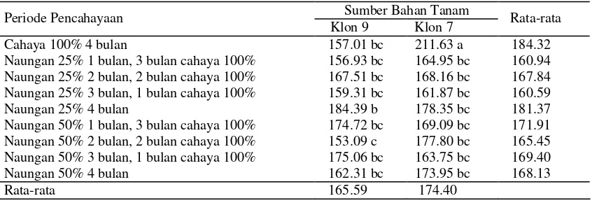 Tabel 6.  Interaksi antara periode pencahayaan dan klon daun dewa terhadap NLD (cm2/g) umur 12 MST 