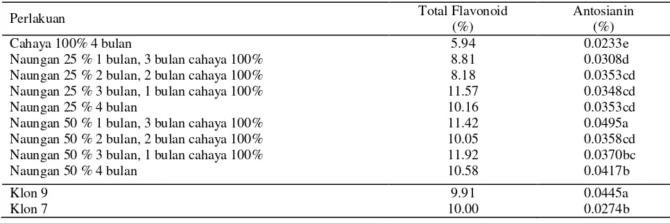 Tabel 9. Pengaruh periode pencahayaan dan klon daun dewa terhadap bobot basah tajuk, bobot basah umbi dan bobot bimas total  pada saat panen (16 MST)