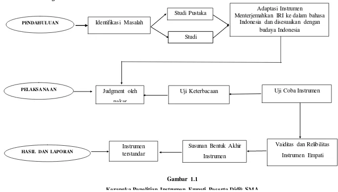 Gambar 1.1 Kerangka Penelitian Instrumen Empati Peserta Didik SMA 