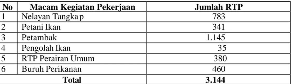 Tabel 9. Jumlah Penduduk Kabupaten Serang yang Bermata Pencaharian di  Bidang Perikanan 