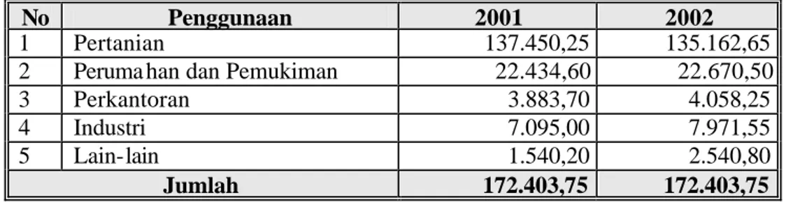 Tabel 5.   Luas Lahan Menurut Penggunaan di Kabupaten Serang Tahun  2001 - 2002 (Ha) 