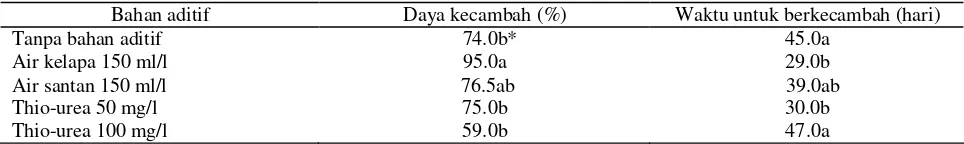 Tabel 1. Pengaruh berbagai macam bahan aditif pada daya kecambah dan waktu yang dibutuhkan embrio kelapa kopyor asal Sumenep untuk berkecambah 