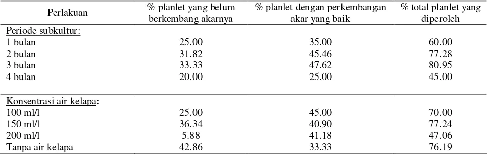 Tabel 3. Persentase planlet kelapa kopyor asal Sumenep yang diperoleh pada berbagai periode subkultur dan pada  media Eeuwens yang mengandung berbagai konsentrasi air kelapa setelah 8 bulan dalam proses pengkulturan 