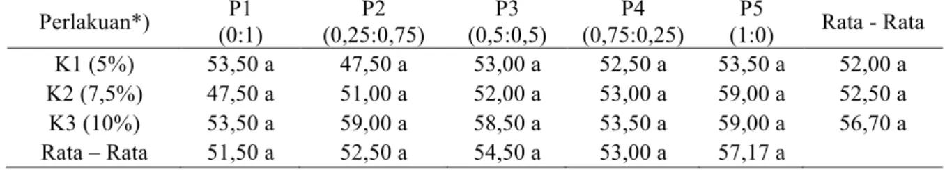 Tabel 1. Nilai Rata – Rata Aktivitas Antioksidan Pada Perlakuan Konsentrasi Pegagan dan  Perlakuan Konsentrasi CMC dengan Maizena (%)