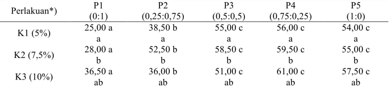 Tabel 3. Nilai rata – rata daya leleh sorbet (%) pada perlakuan konsentrasi pegagan dan  perlakuan konsentrasi CMC dengan maizena