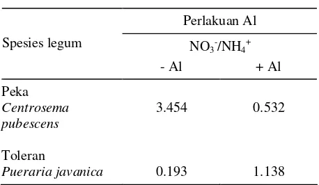 Tabel 1. Kadar Nitrat (NO3-), Amonium (NH4+), dan Nitrit (NO2-) pada legum penutup tanah peka dan toleran Al yang ditumbuhkan pada kultur air, umur  3 MST 